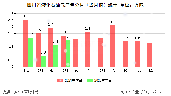 四川省液化石油氣產(chǎn)量分月（當(dāng)月值）統(tǒng)計