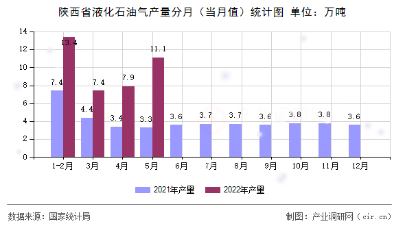 陜西省液化石油氣產(chǎn)量分月（當(dāng)月值）統(tǒng)計(jì)圖
