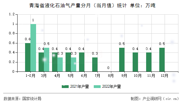 青海省液化石油氣產量分月（當月值）統(tǒng)計
