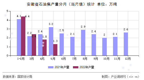 安徽省石油焦產量分月（當月值）統(tǒng)計
