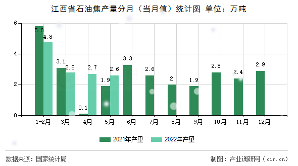 江西省石油焦產(chǎn)量分月（當(dāng)月值）統(tǒng)計(jì)圖