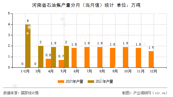 河南省石油焦產(chǎn)量分月（當月值）統(tǒng)計