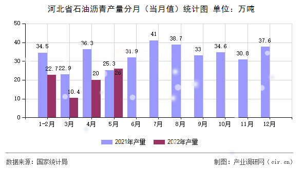 河北省石油瀝青產(chǎn)量分月（當(dāng)月值）統(tǒng)計圖