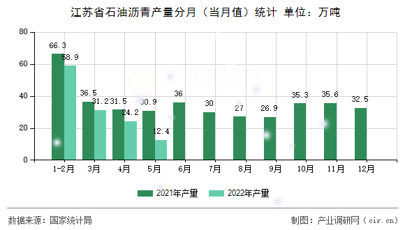 江蘇省石油瀝青產(chǎn)量分月（當(dāng)月值）統(tǒng)計