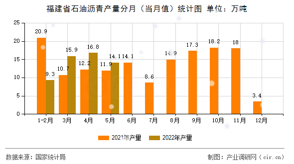 福建省石油瀝青產(chǎn)量分月（當(dāng)月值）統(tǒng)計圖