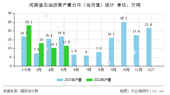 河南省石油瀝青產(chǎn)量分月（當(dāng)月值）統(tǒng)計