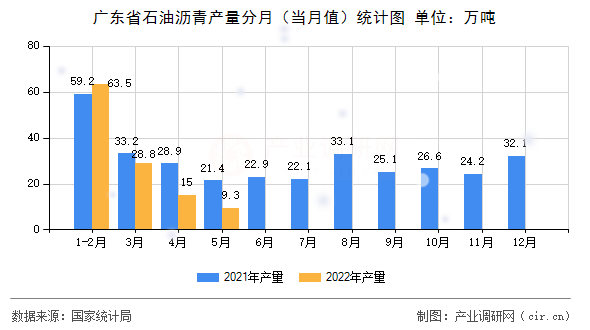 廣東省石油瀝青產(chǎn)量分月（當(dāng)月值）統(tǒng)計(jì)圖