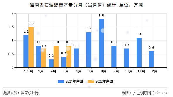海南省石油瀝青產(chǎn)量分月（當月值）統(tǒng)計