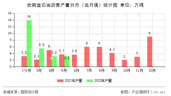 云南省石油瀝青產(chǎn)量分月（當(dāng)月值）統(tǒng)計(jì)圖