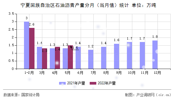 寧夏回族自治區(qū)石油瀝青產(chǎn)量分月（當(dāng)月值）統(tǒng)計