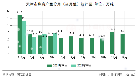 天津市焦炭產(chǎn)量分月（當月值）統(tǒng)計圖
