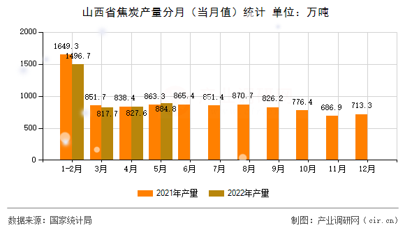 山西省焦炭產(chǎn)量分月（當(dāng)月值）統(tǒng)計