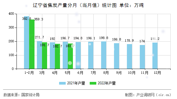 遼寧省焦炭產(chǎn)量分月（當(dāng)月值）統(tǒng)計(jì)圖