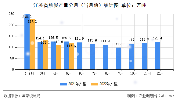 江蘇省焦炭產(chǎn)量分月（當(dāng)月值）統(tǒng)計(jì)圖