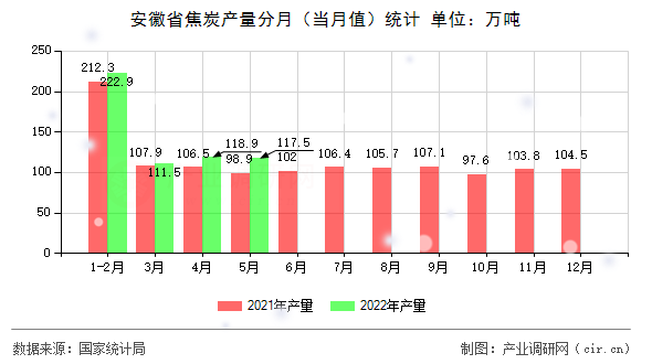 安徽省焦炭產(chǎn)量分月（當月值）統(tǒng)計