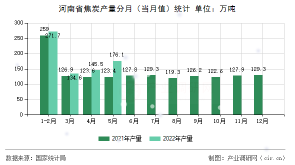 河南省焦炭產(chǎn)量分月（當(dāng)月值）統(tǒng)計(jì)