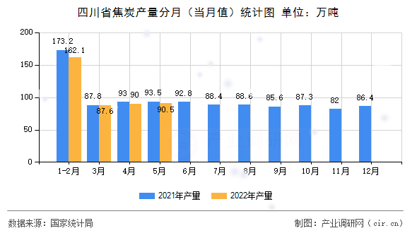 四川省焦炭產(chǎn)量分月（當(dāng)月值）統(tǒng)計圖