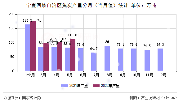 寧夏回族自治區(qū)焦炭產(chǎn)量分月（當(dāng)月值）統(tǒng)計(jì)