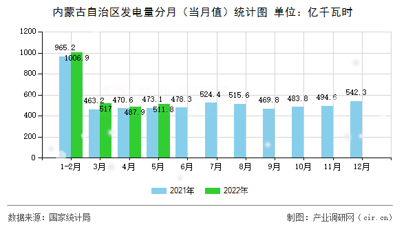 內(nèi)蒙古自治區(qū)發(fā)電量分月（當(dāng)月值）統(tǒng)計(jì)圖
