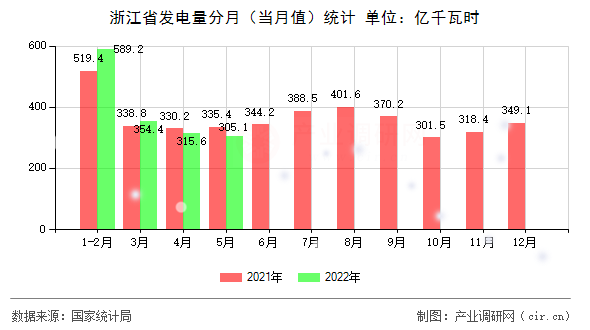 浙江省發(fā)電量分月（當(dāng)月值）統(tǒng)計