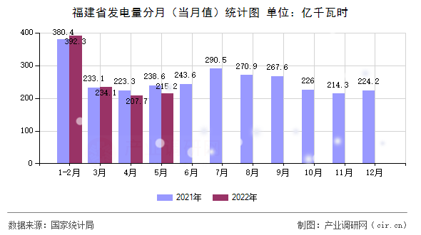 福建省發(fā)電量分月（當(dāng)月值）統(tǒng)計(jì)圖