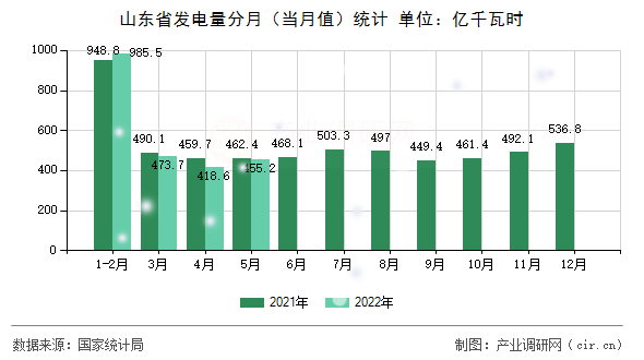 山東省發(fā)電量分月（當(dāng)月值）統(tǒng)計(jì)