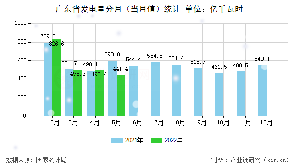 廣東省發(fā)電量分月（當月值）統(tǒng)計