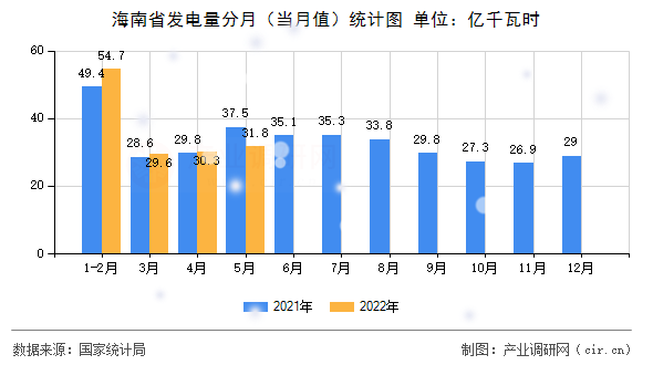 海南省發(fā)電量分月（當(dāng)月值）統(tǒng)計(jì)圖