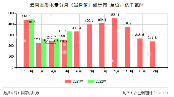 云南省發(fā)電量分月（當(dāng)月值）統(tǒng)計(jì)圖