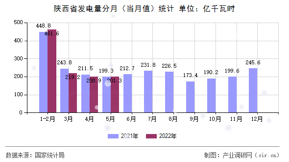 陜西省發(fā)電量分月（當(dāng)月值）統(tǒng)計(jì)