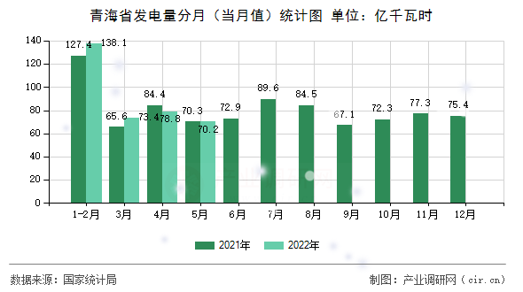 青海省發(fā)電量分月（當(dāng)月值）統(tǒng)計圖