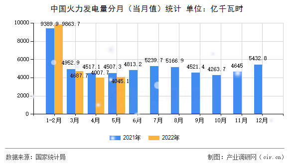 中國(guó)火力發(fā)電量分月（當(dāng)月值）統(tǒng)計(jì)