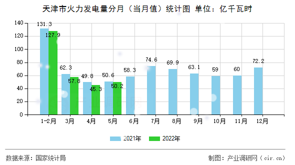 天津市火力發(fā)電量分月（當(dāng)月值）統(tǒng)計(jì)圖