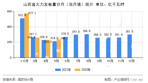 山西省火力發(fā)電量分月（當(dāng)月值）統(tǒng)計(jì)