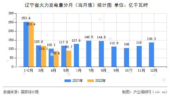 遼寧省火力發(fā)電量分月（當(dāng)月值）統(tǒng)計(jì)圖