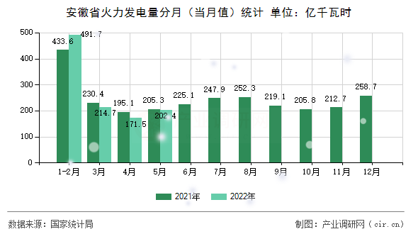 安徽省火力發(fā)電量分月（當(dāng)月值）統(tǒng)計(jì)