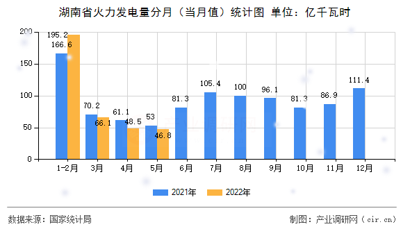 湖南省火力發(fā)電量分月（當(dāng)月值）統(tǒng)計圖