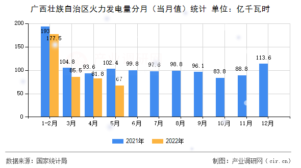 廣西壯族自治區(qū)火力發(fā)電量分月（當(dāng)月值）統(tǒng)計(jì)