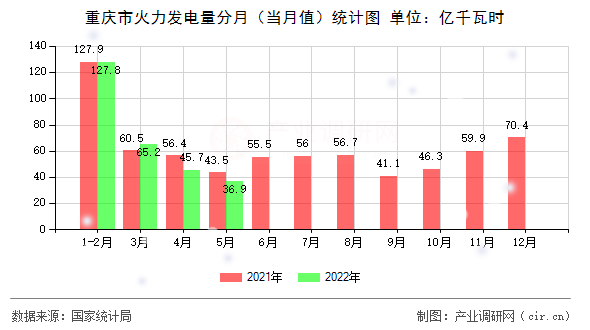 重慶市火力發(fā)電量分月（當月值）統計圖