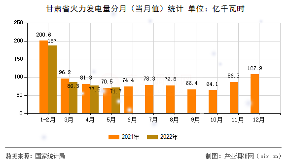甘肅省火力發(fā)電量分月（當(dāng)月值）統(tǒng)計(jì)