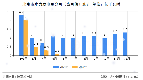 北京市水力發(fā)電量分月（當(dāng)月值）統(tǒng)計