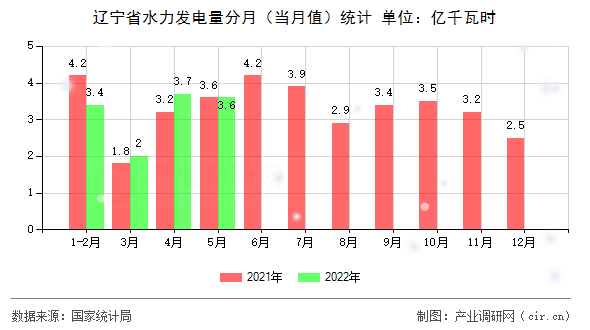 遼寧省水力發(fā)電量分月（當(dāng)月值）統(tǒng)計