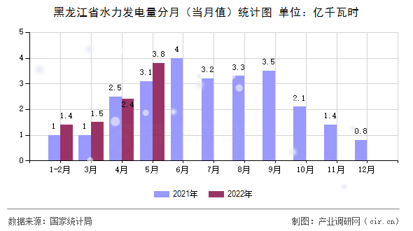 黑龍江省水力發(fā)電量分月（當月值）統(tǒng)計圖