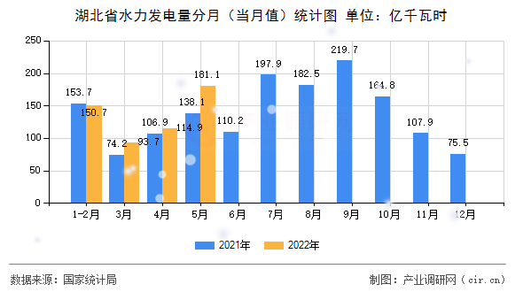 湖北省水力發(fā)電量分月（當(dāng)月值）統(tǒng)計(jì)圖