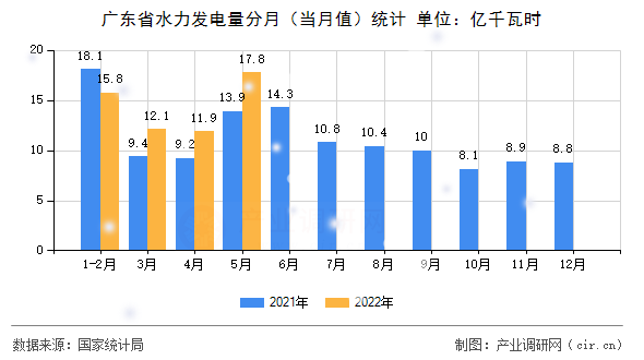 廣東省水力發(fā)電量分月（當(dāng)月值）統(tǒng)計