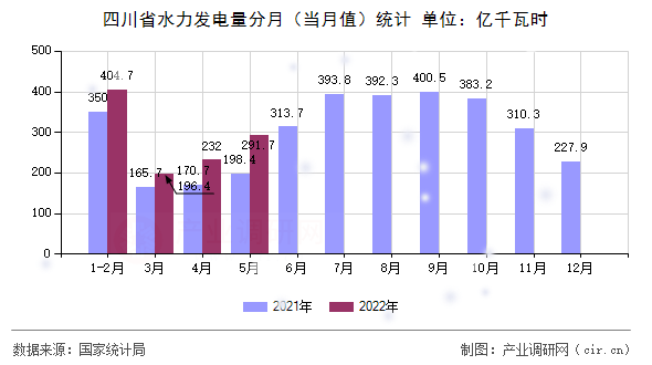 四川省水力發(fā)電量分月（當(dāng)月值）統(tǒng)計(jì)
