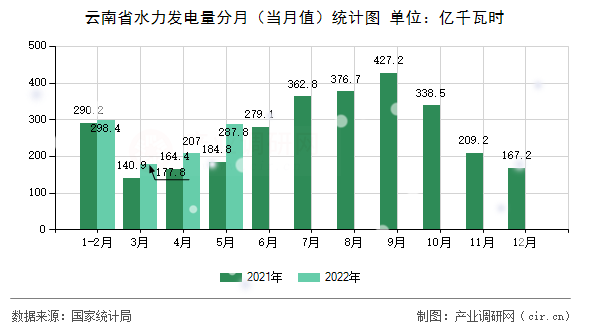 云南省水力發(fā)電量分月（當(dāng)月值）統(tǒng)計(jì)圖