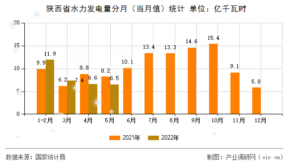 陜西省水力發(fā)電量分月（當月值）統(tǒng)計