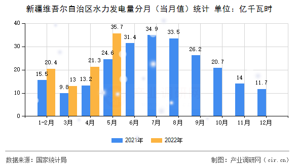 新疆維吾爾自治區(qū)水力發(fā)電量分月（當(dāng)月值）統(tǒng)計