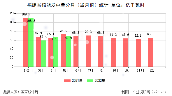 福建省核能發(fā)電量分月（當(dāng)月值）統(tǒng)計(jì)
